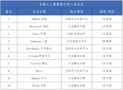 全球AI范畴焦点微不雅企业为对象